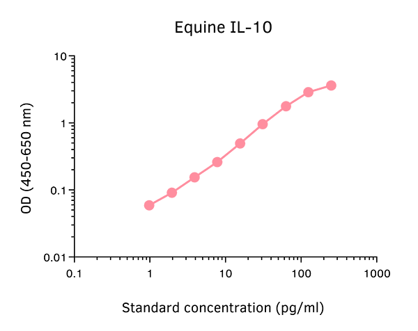 Horse IL-10 ELISA