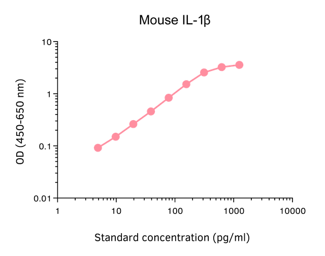 ELISA Flex: Mouse IL-1β (HRP)