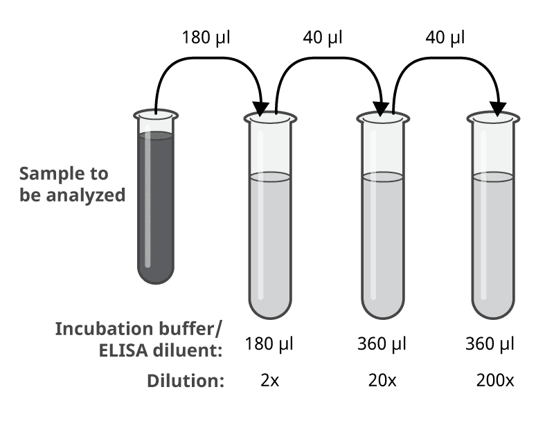 ELISA sample dilution