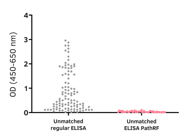 unmatched PathRF in comparison to unmatched ELISA