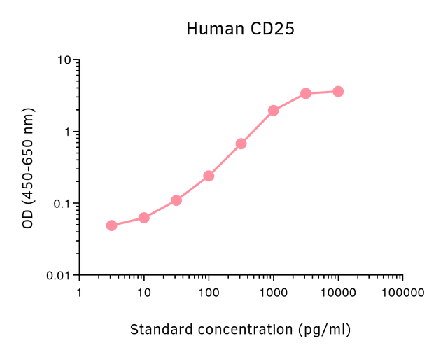 Human CD25 ELISA (HRP)