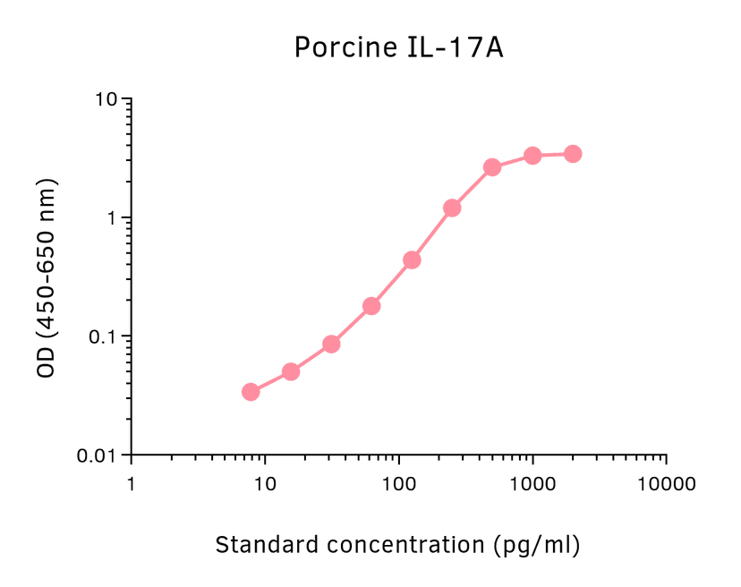 Pig IL-17A ELISA curve (HRP)