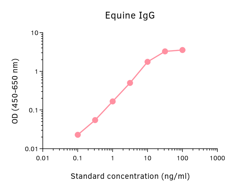 Horse IgG ELISA standard curve (HRP)