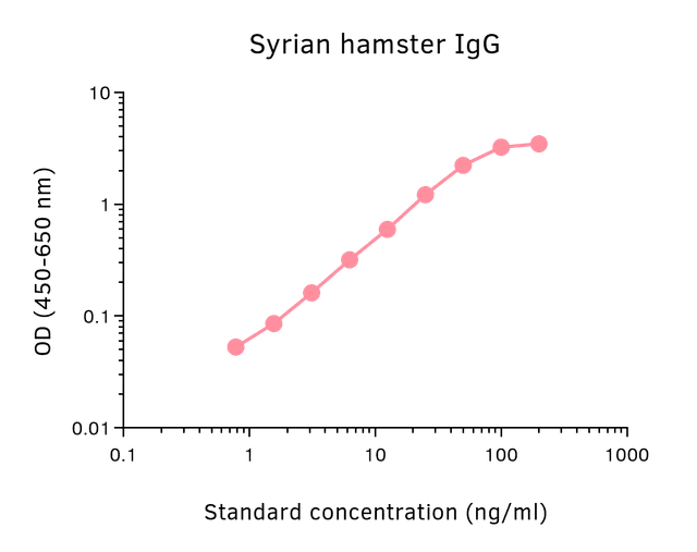 Hamster IgG ELISA Flex standard curve