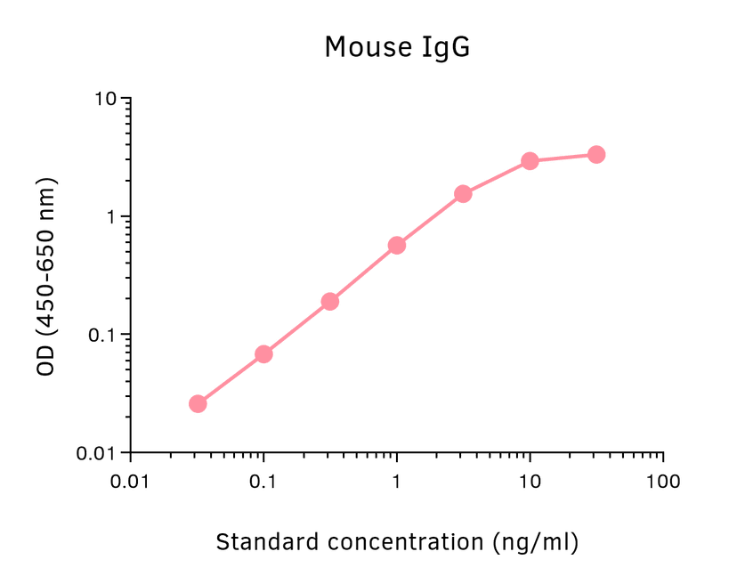 ELISA Mouse IgG (HRP)