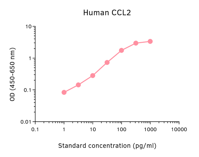 Human CCL2 ELISA graph