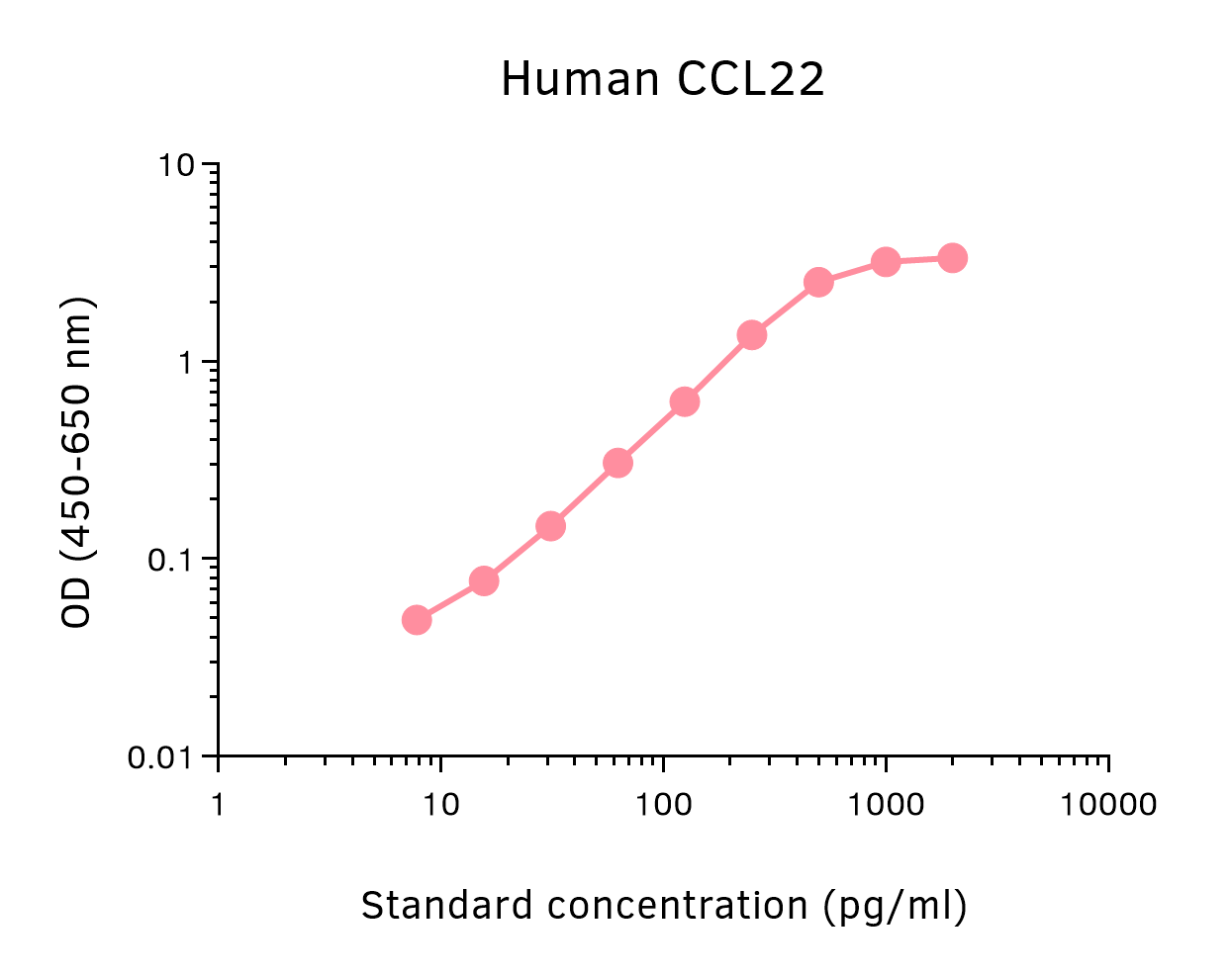 Standard curve of ELISA Flex: Human CCL22