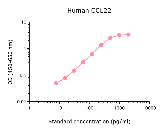 Standard curve of ELISA Flex: Human CCL22