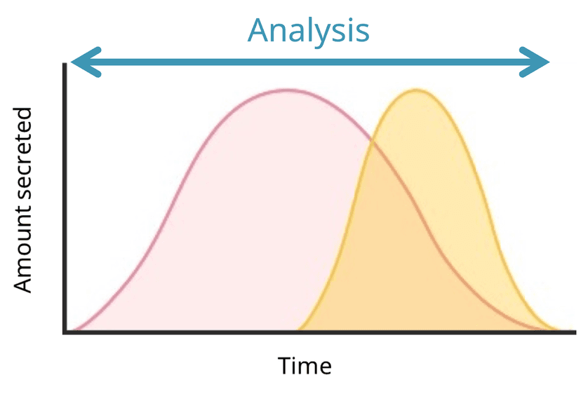 Analyte secretion kinetics graph