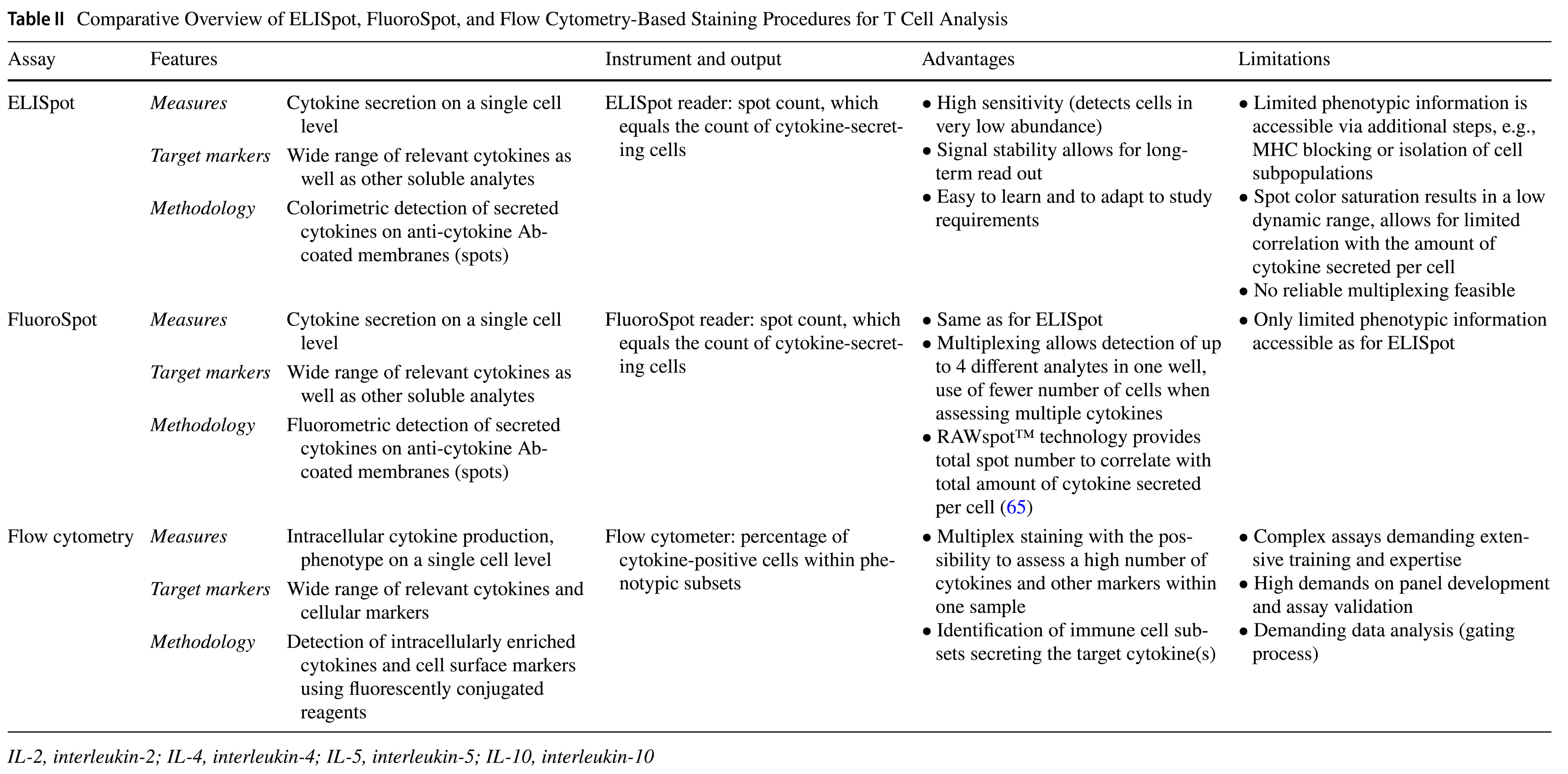 Table 2 from the review article provides an overview as well as the advantages and limitations of ELISpot, FluoroSpot, and intracellular cytokine staining for assessment of antigen-specific T cell responses.