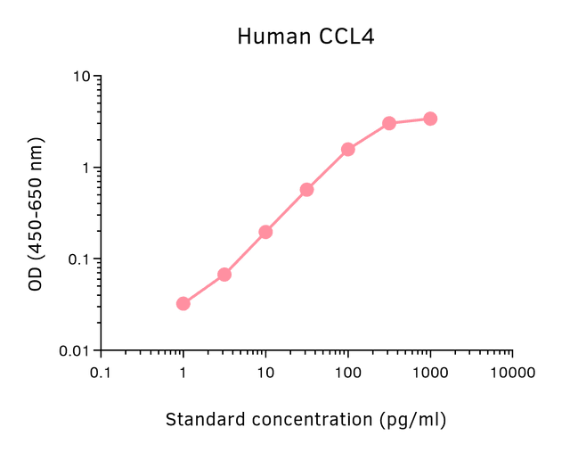 CCL4 standard curve