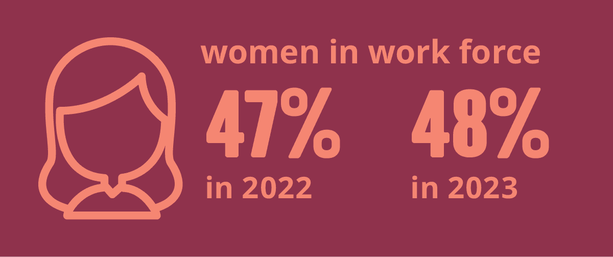 Number of womes in workfoce