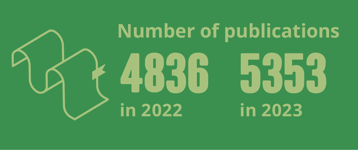 Number of publications