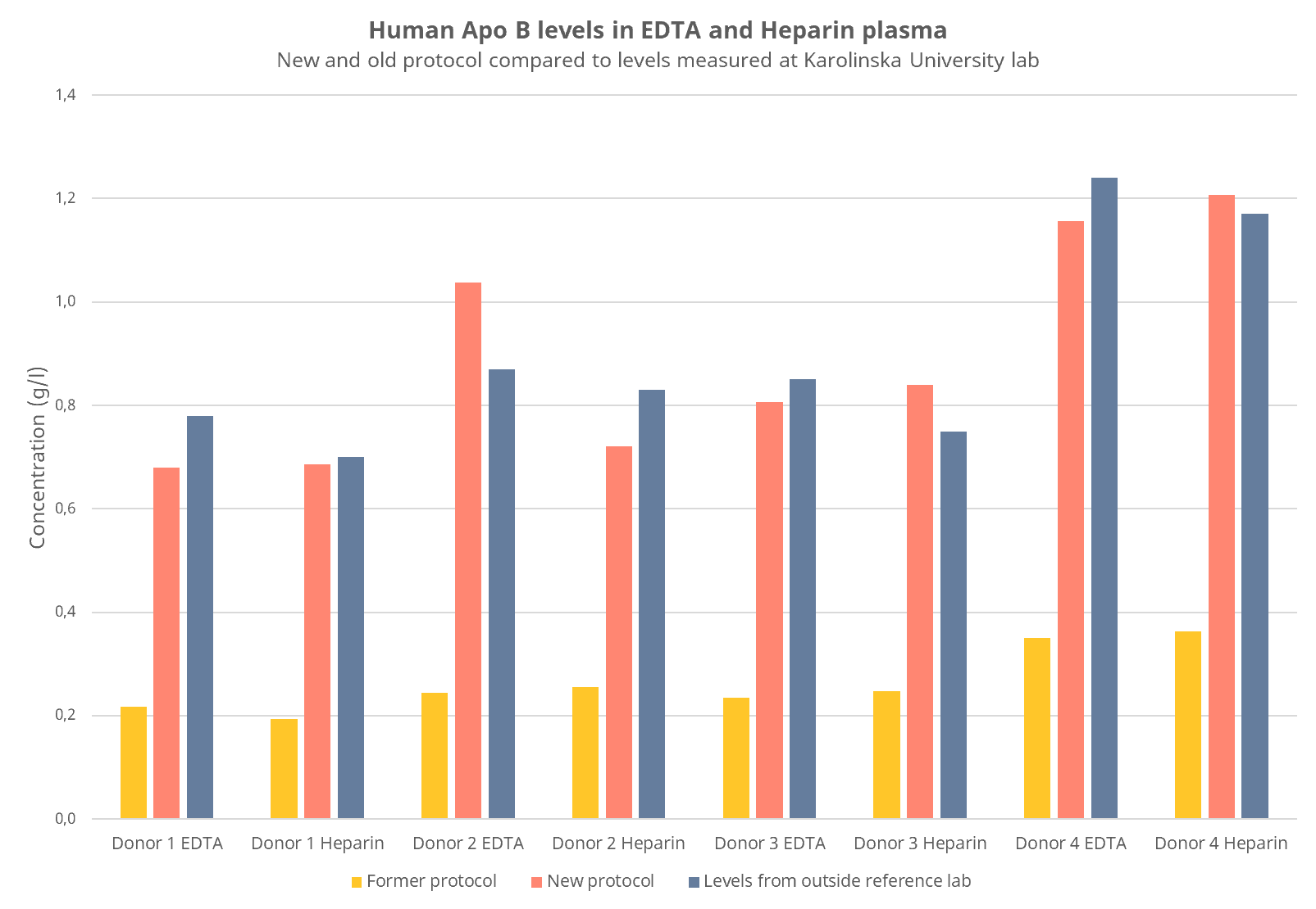 old, new, and reference value comparisons