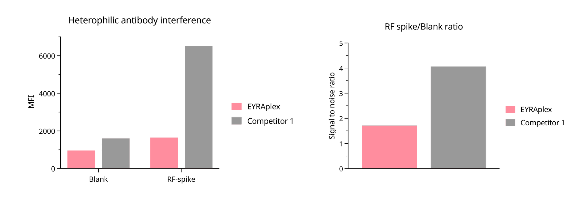 Graph showing EYRAplex magnetic bead-based assay overcoming heterophilic antibody interference compared to other bead base multiplex assays