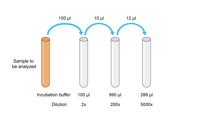 practice chemistry titration questions example Gallery: Image dilution